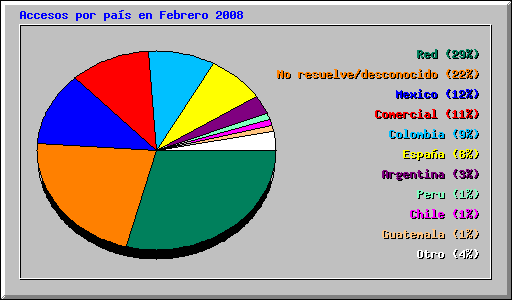 Accesos por pas en Febrero 2008