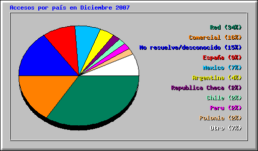 Accesos por país en Diciembre 2007