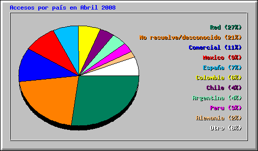 Accesos por país en Abril 2008
