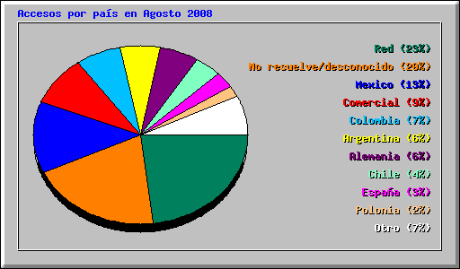 Accesos por país en Agosto 2008