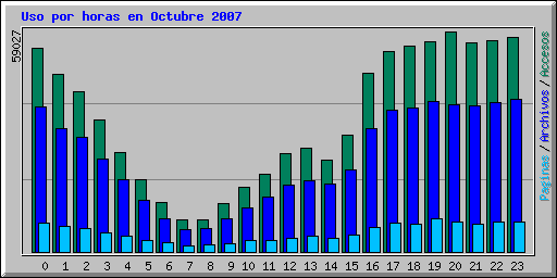 Uso por horas en Octubre 2007