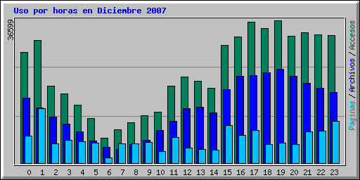 Uso por horas en Diciembre 2007
