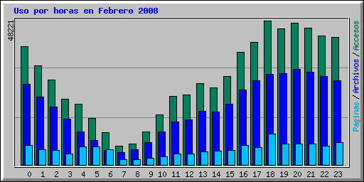 Uso por horas en Febrero 2008