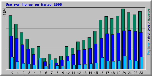 Uso por horas en Marzo 2008
