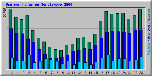 Uso por horas en Septiembre 2008